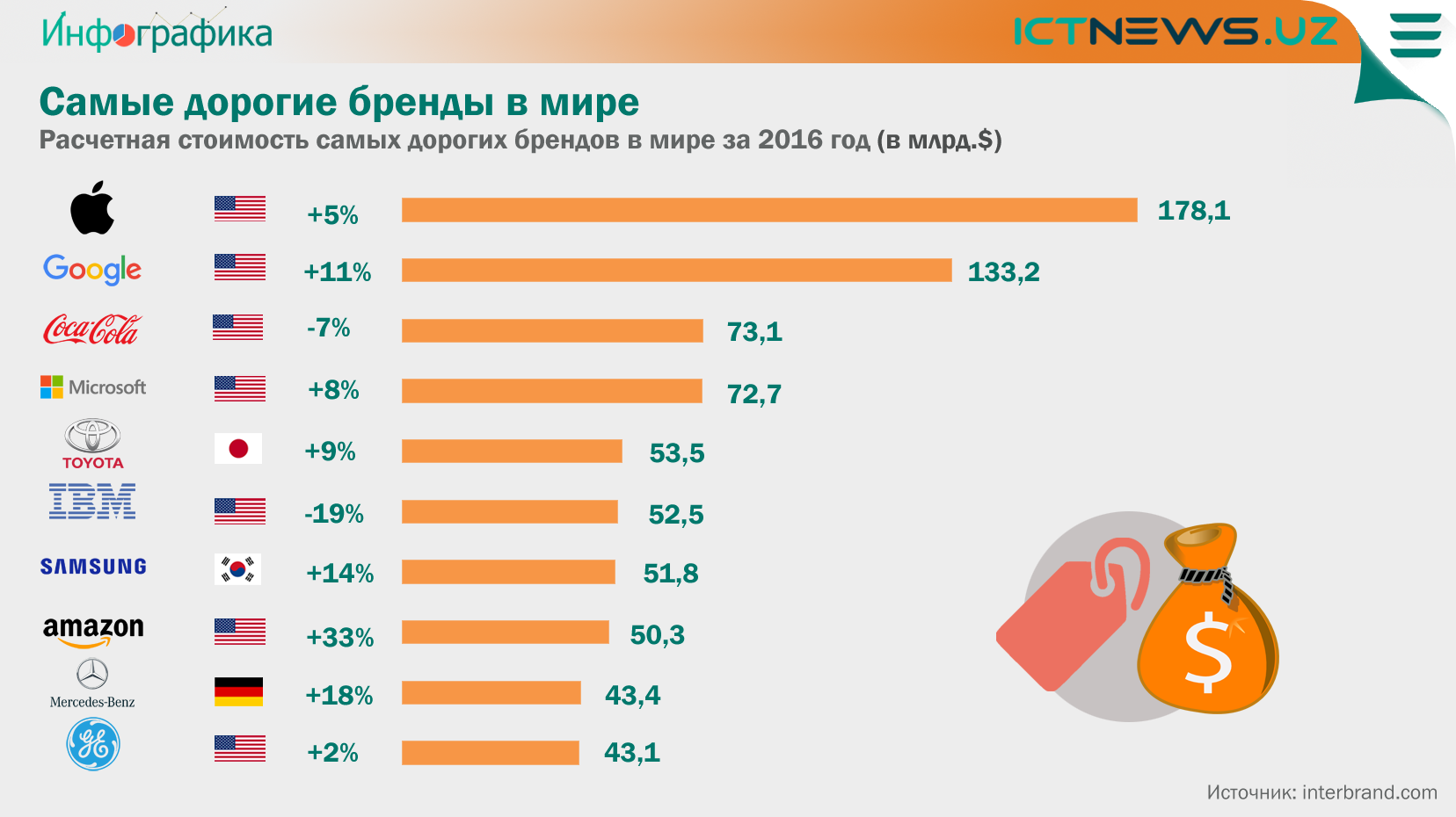 2019 год - Самые дорогие бренды 2019 год