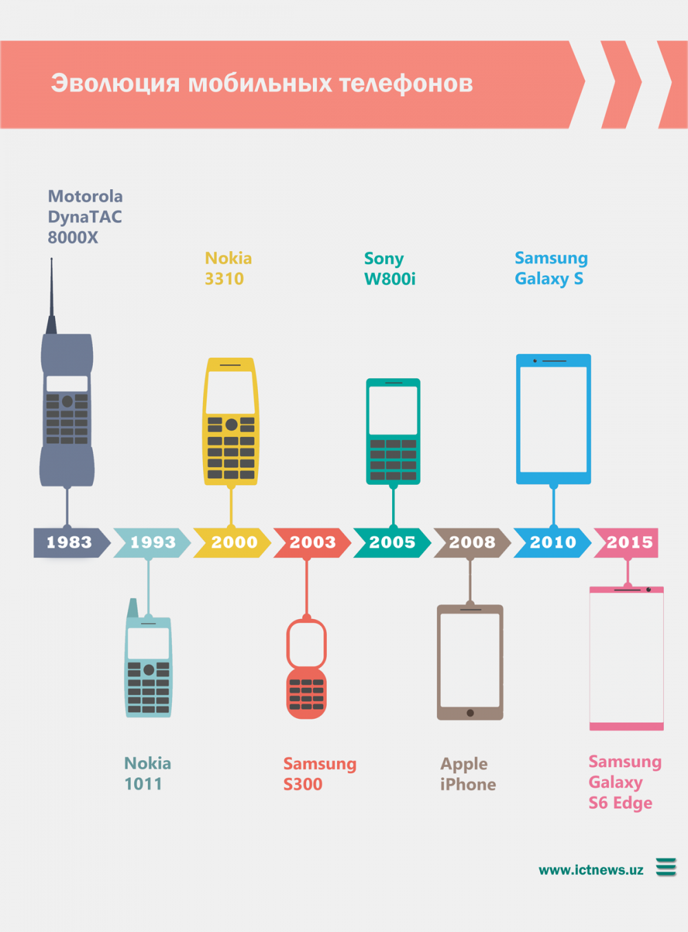 Инфографика → Эволюция мобильных телефонов — ICTNEWS