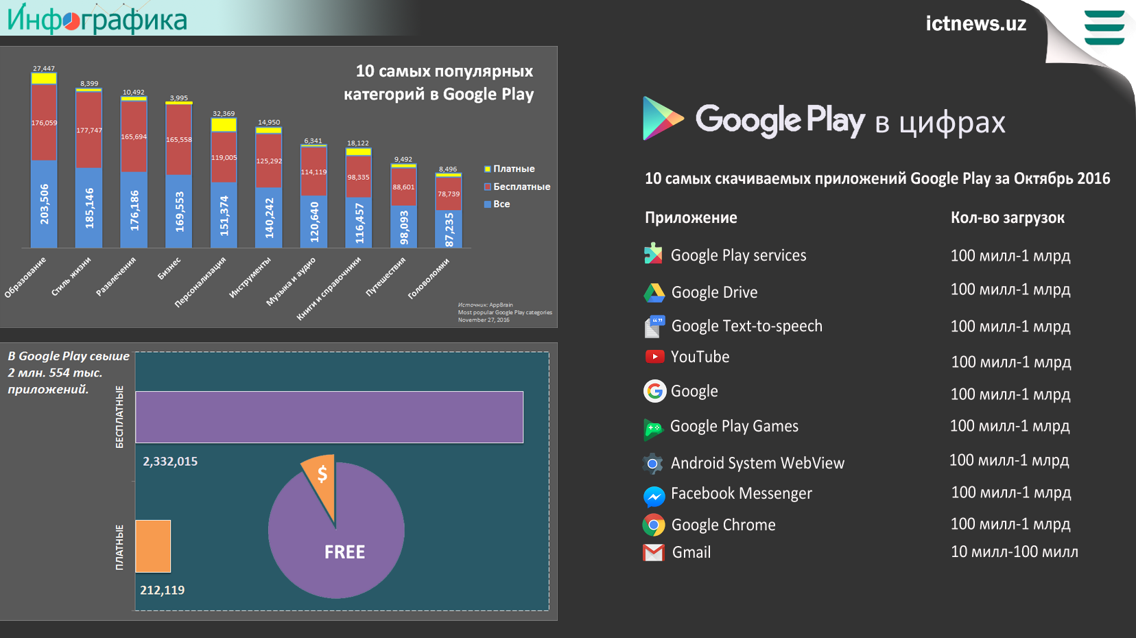 Статистика приложений в Google Play