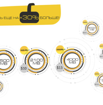 Beeline увеличил объем интернет-пакетов «Oy» и «Oy+» до 87% без изменения стоимости