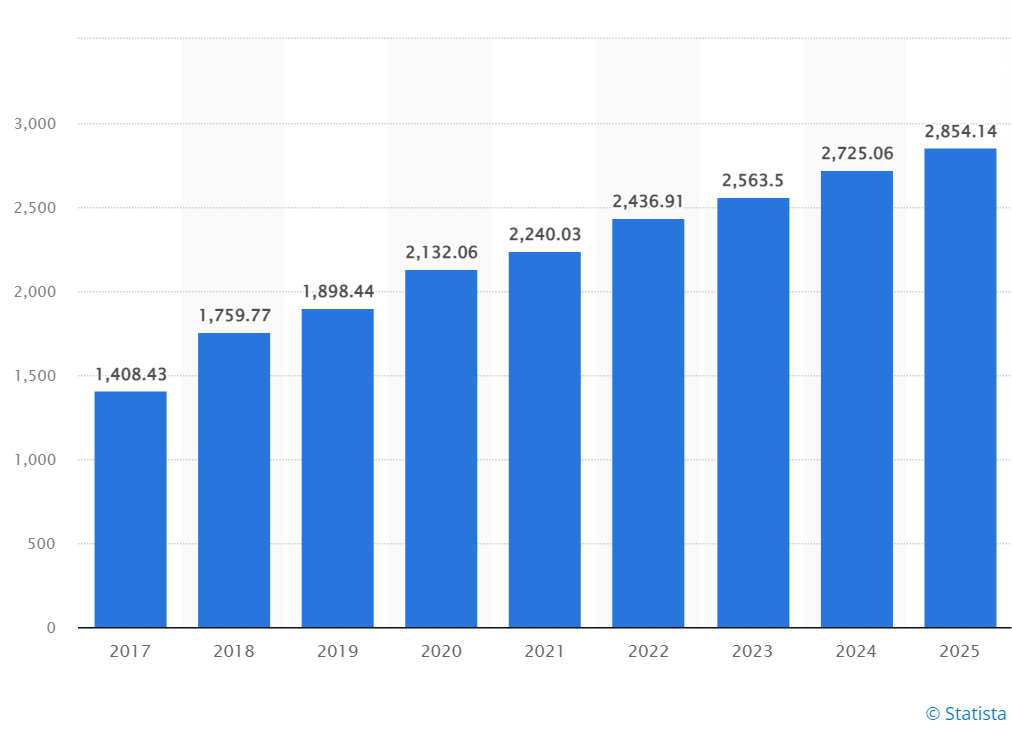 Электронная коммерция Statistica. США 2025 год. Продажи p&g статистика диаграмма. 2013 по 2015 год данные